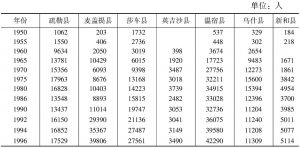 表1-9 南疆几县汉族人口数量的变化