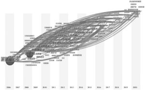 图2-6 2002～2021年新能源产业领域外文文献发文数量