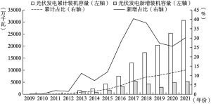 图3-1 2009～2021年中国光伏发电装机容量及占比