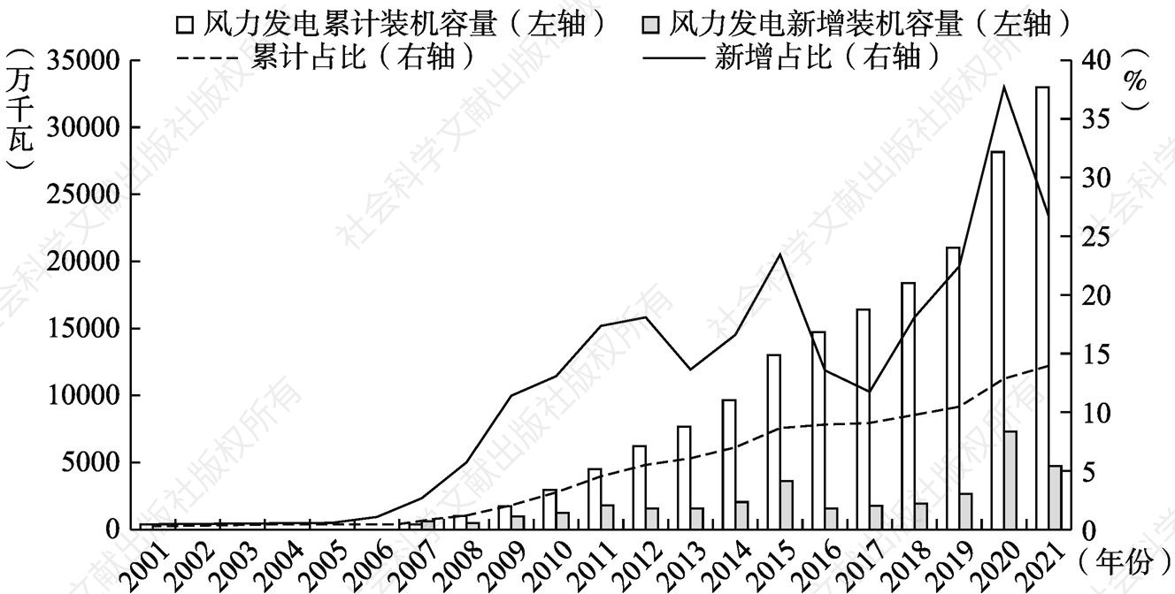 图3-3 2001～2021年中国风力发电装机容量