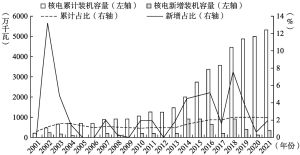 图3-7 2000～2021年中国核电年发电量及增长率