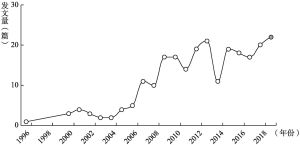 图5-4 1996～2019年中文期刊年度发表情况