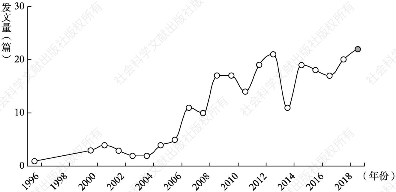图5-4 1996～2019年中文期刊年度发表情况