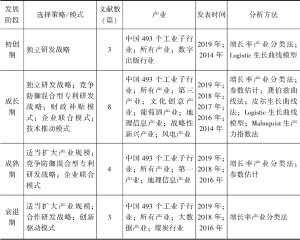 表5-5 中文相关文献分析情况（时间维度）