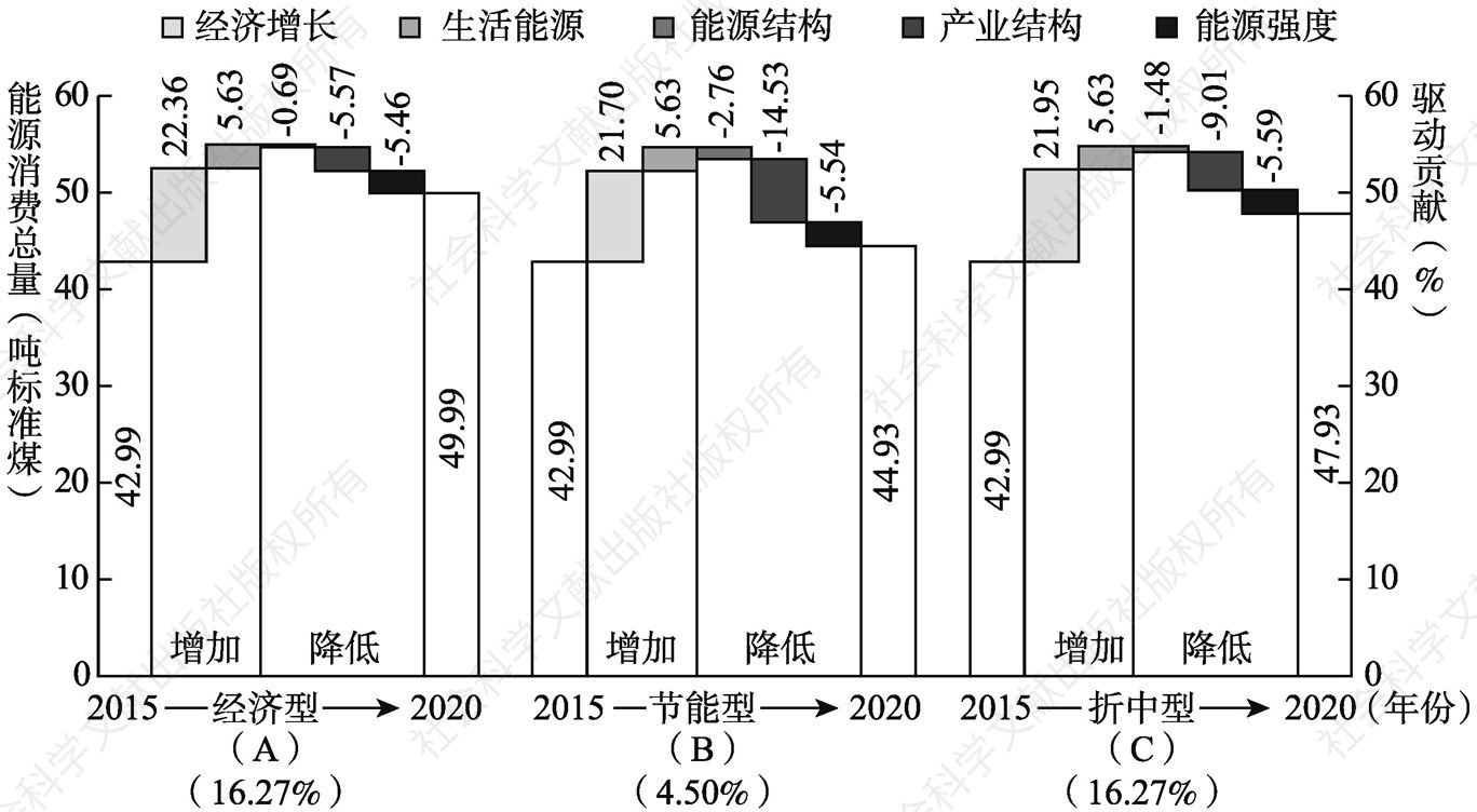 图9-5 四种驱动因素对中国2016～2020年能源消费变化的贡献