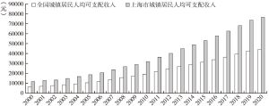 图1-1 2000～2020年全国和上海市城镇居民人均可支配收入变化情况