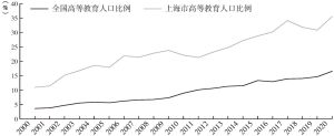 图1-2 2000～2020年全国和上海市大专及以上学历人口占6岁及以上人口的比例变化情况