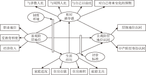 图2-1 研究框架