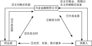 图1 直接融资租赁交易结构