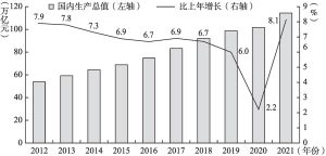 图1-1 2012～2021年中国国内生产总值及其增长速度