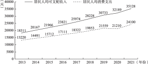 图1-2 2013～2021年中国居民人均可支配收入和居民人均消费支出