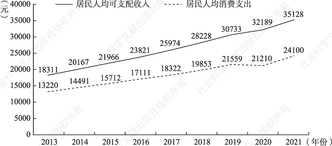图1-2 2013～2021年中国居民人均可支配收入和居民人均消费支出