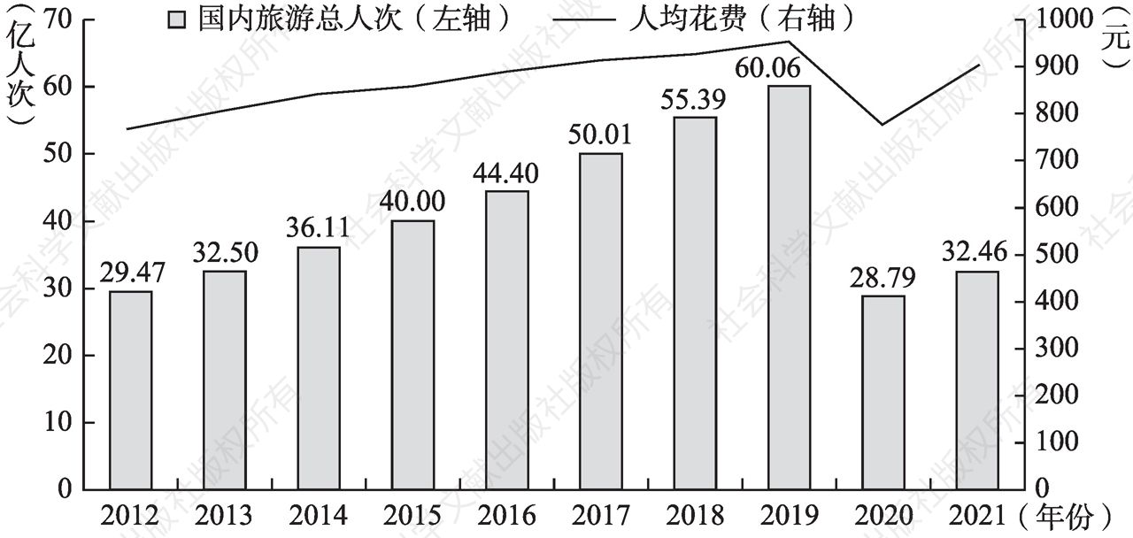 图1-5 2012～2021年中国国内旅游总人次和人均花费