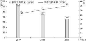 图1-6 2019～2021年中国住宿设施数量及酒店连锁化率