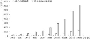 图1-11 2016～2025年中国露营市场规模及预测
