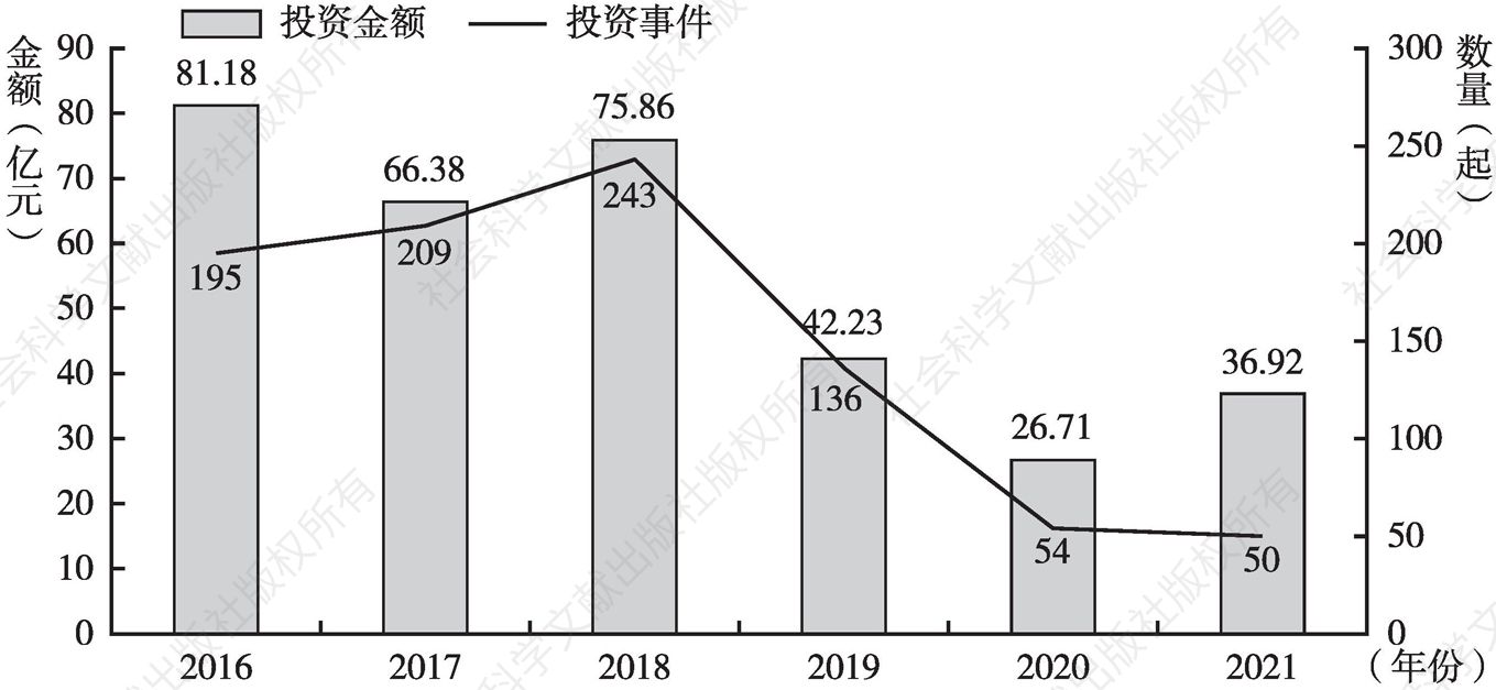 图2 2016～2021年中国培训行业投资情况