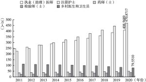 图1 2011～2020年我国卫生技术人员数量