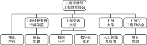 图1 上海市专业技术人才公需科目培训组织架构