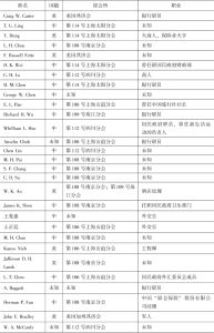表1 重庆共济会初期成员名单-续表1