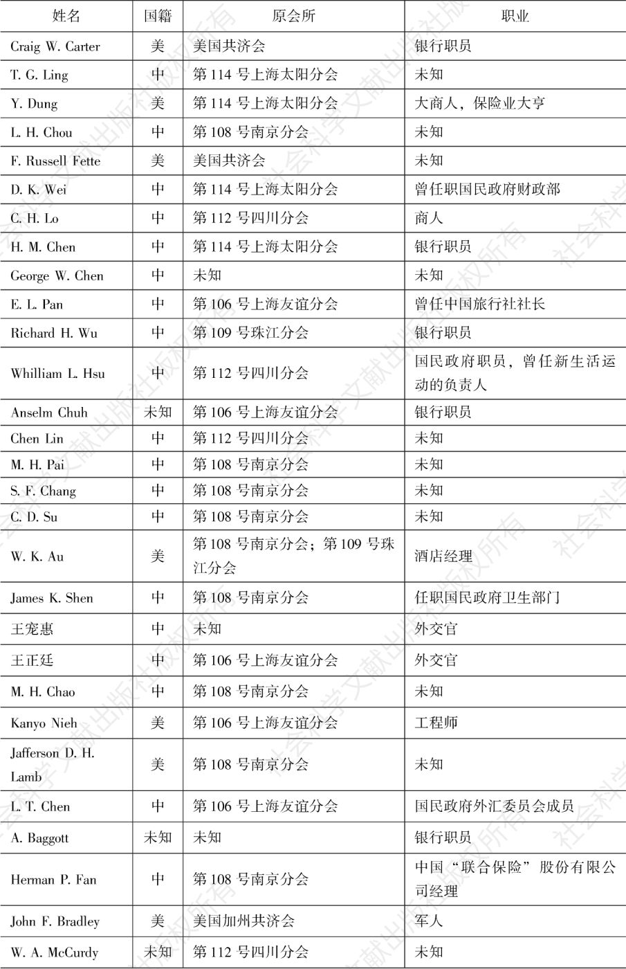 表1 重庆共济会初期成员名单-续表1