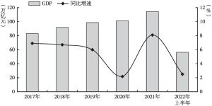 图1 2017年至2022年上半年中国国内生产总值及增长速度