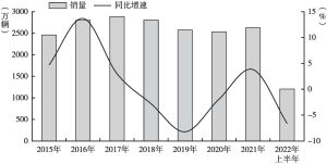 图2 2015年至2022年上半年中国汽车市场销量走势及增速