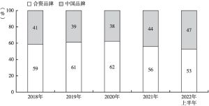 图4 2018年至2022年上半年中国汽车品牌市场份额走势