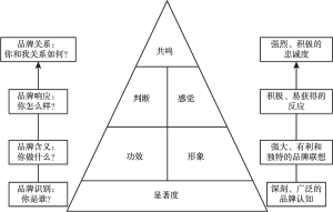 图3 基于消费者的品牌资产金字塔模型