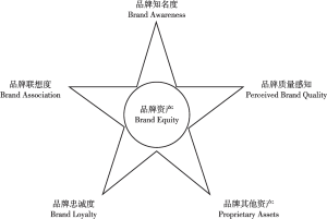 图4 “五星”品牌资产模型