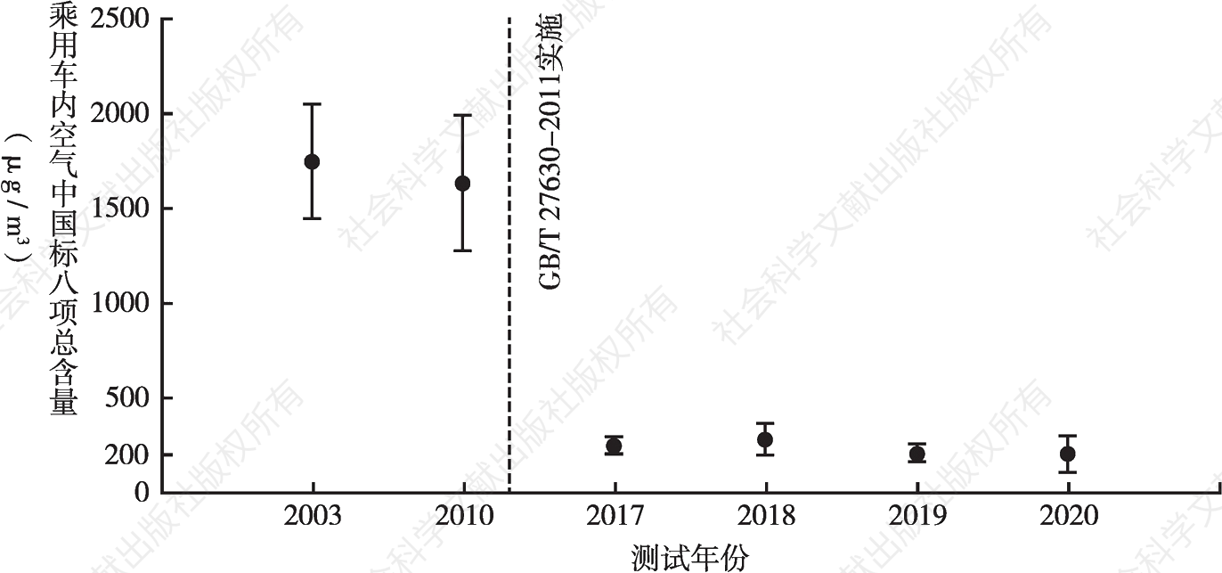 图2 乘用车内空气中国标八项总含量在标准实施前后的变化趋势