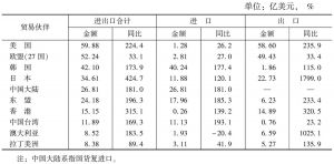 表1 2012年河南省加工贸易进出口主要贸易伙伴情况