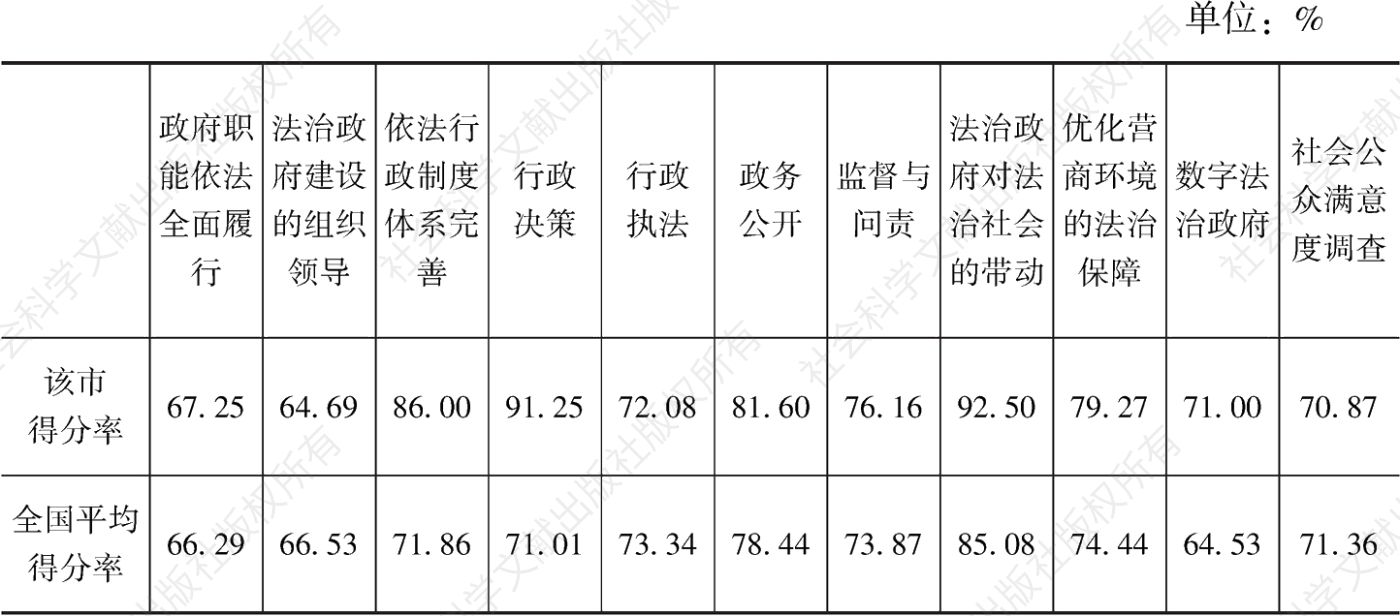 表24 贵阳市人民政府一级指标评估得分率