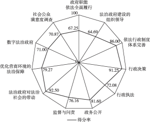 图24 贵阳市人民政府一级指标评估得分率