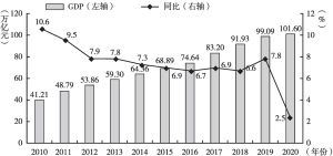 图2 2010～2020年中国GDP及其增速