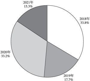 图2 2018～2021年新建民宿对比