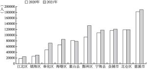 图1 2020～2021年宁波市各区（县、市）注册志愿者人数