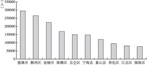 图2 2021年宁波市各区（县、市）活跃志愿者人数