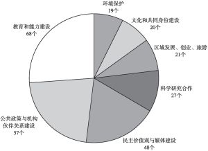 图2-3 2011～2019年维谢格拉德国家EaP计划各类资助项目数量