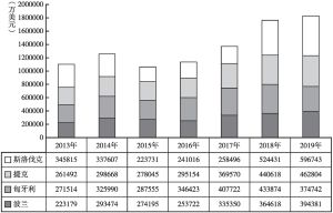 图6-6 2013～2019年中国对维谢格拉德国家进口总额