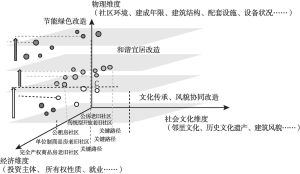 图3 重庆市24个老旧社区三维属性