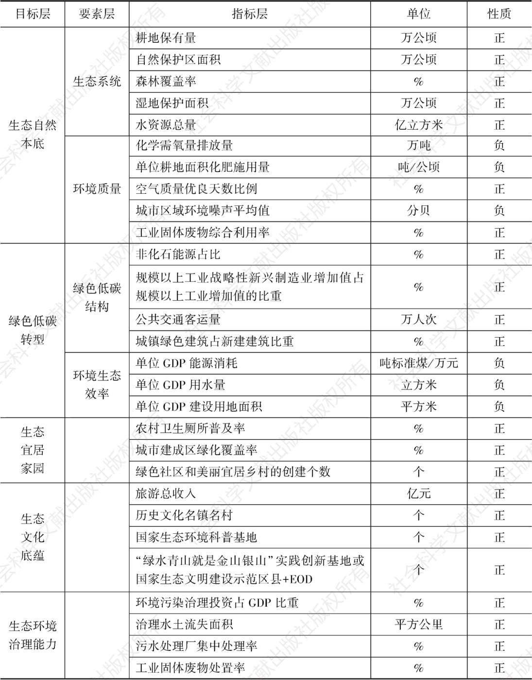 表1 重庆山清水秀美丽之地评价指标体系（全市）