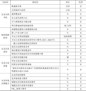 表2 重庆山清水秀美丽之地评价指标体系（区县）