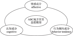 图1 ABC地方官员态度模型