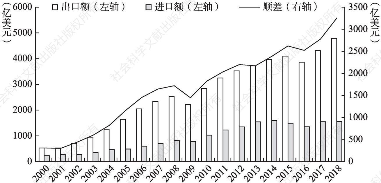 图13-1 2000～2018年中国对美国的货物进出额以及贸易顺差