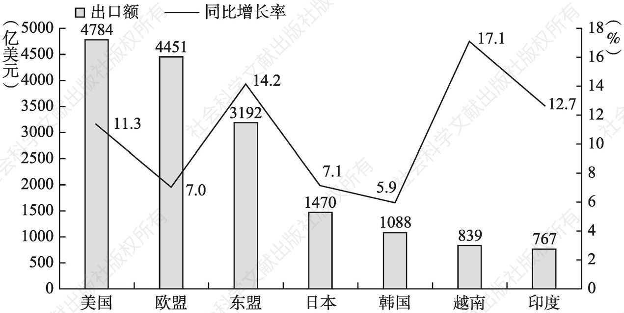 图13-4 2018年中国货物主要出口市场