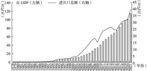 图1-1 1978～2021年中国GDP以及进出口总额