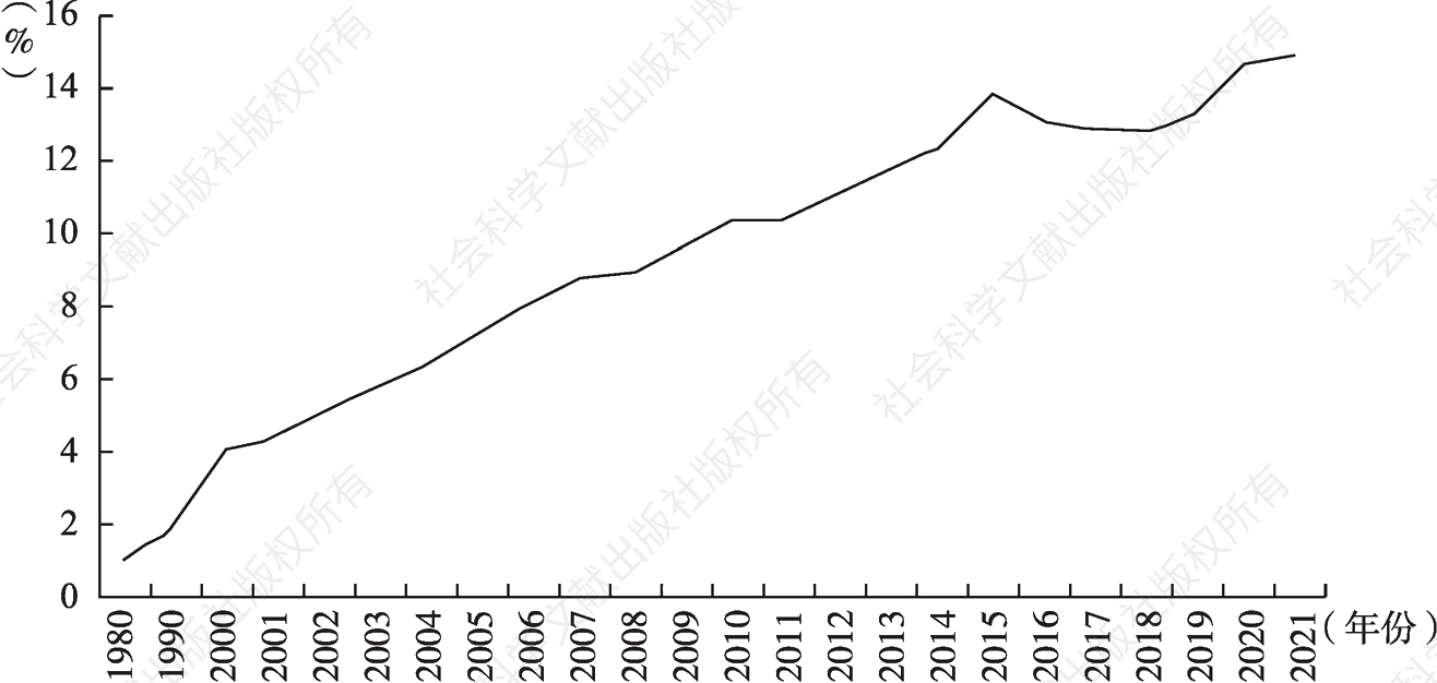 图1-2 1980～2021年中国出口额占全球出口总额的比重