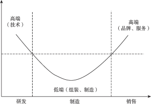 图1-3 微笑曲线