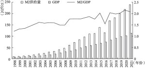 图1-4 1998～2021年中国广义货币供应量及GDP