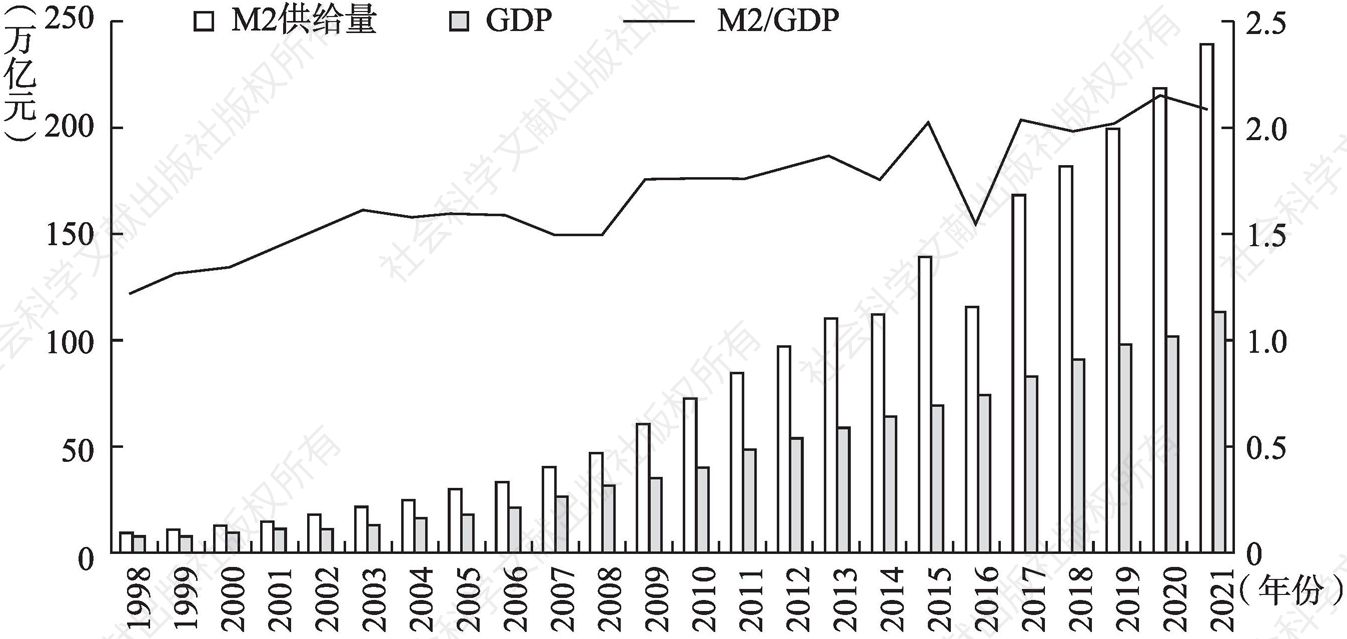 图1-4 1998～2021年中国广义货币供应量及GDP